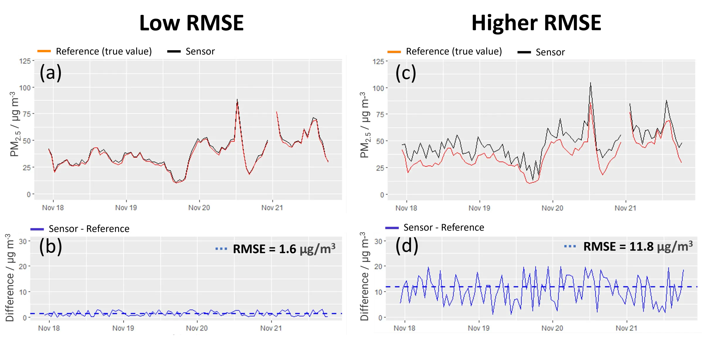 6 Fig 3 Low vs highRMSE