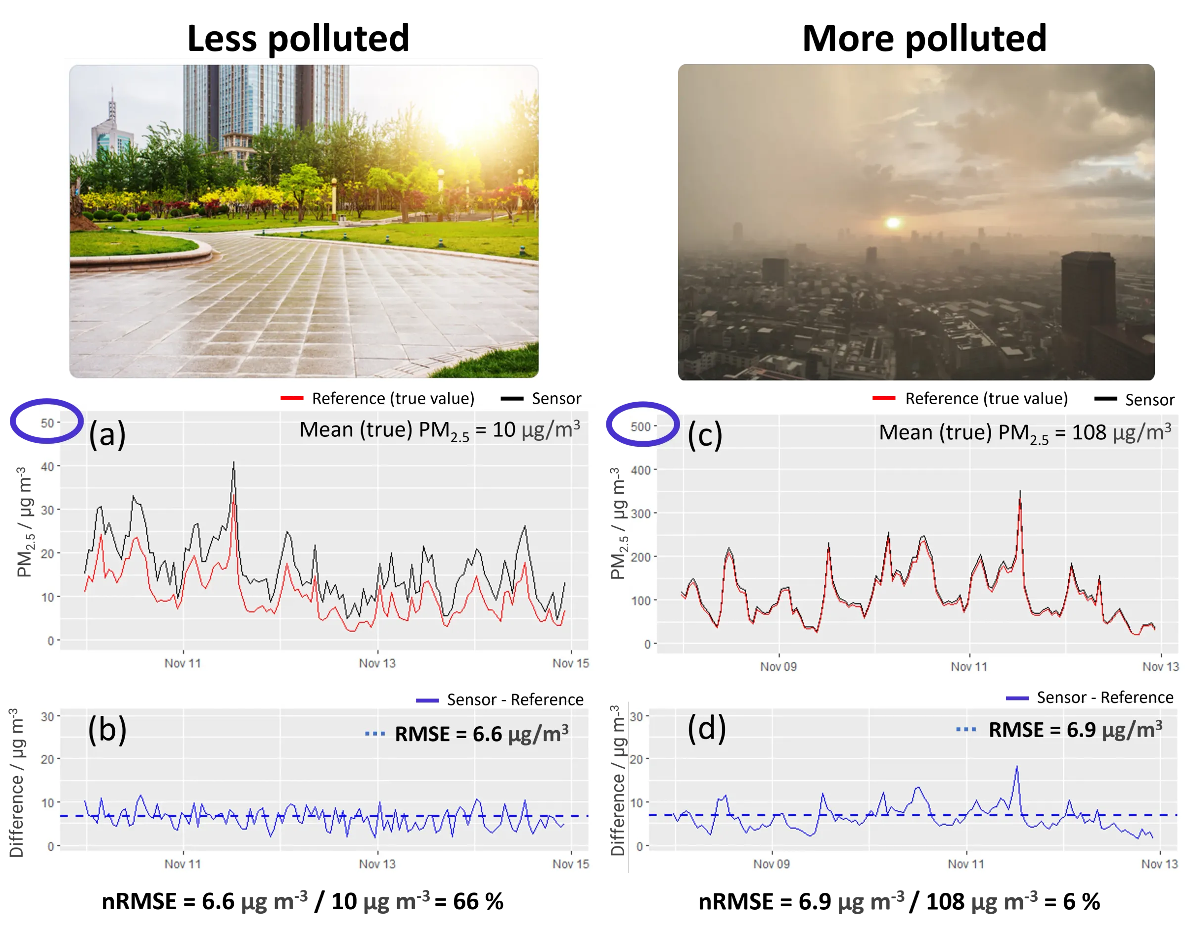 7 Fig 4 Low vs high polluted