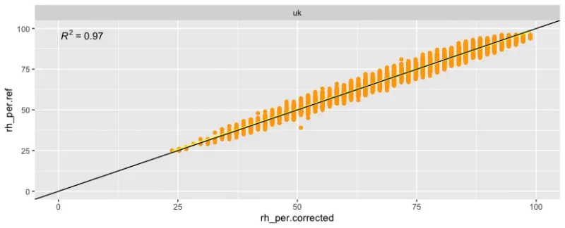 x/y plot of Relative Humidity PMS5003T (x-axis) vs Reference Instrument (y-axis).