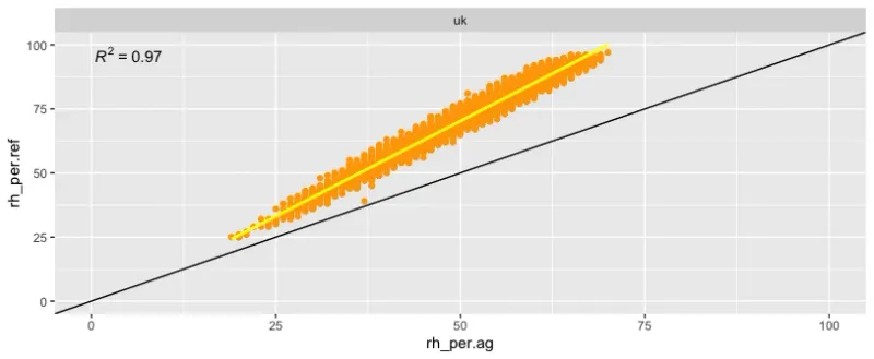 x/y plot of Relative Humidity PMS5003T (x-axis) vs Reference Instrument (y-axis).