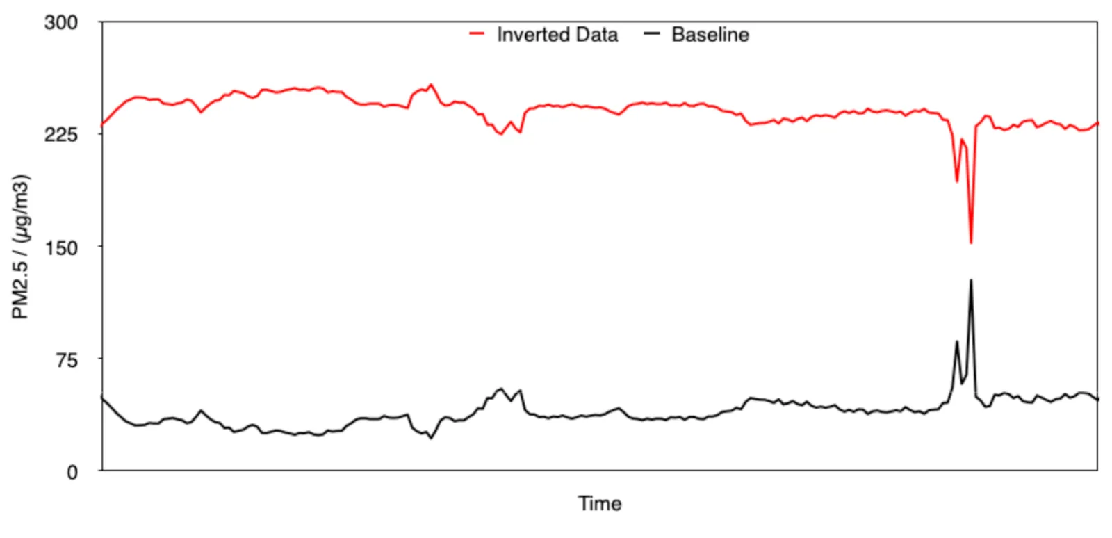 An example of an extreme case with a perfect R² but very poor accuracy. Note how the inverted data could not be more misleading despite having an R² of 1.