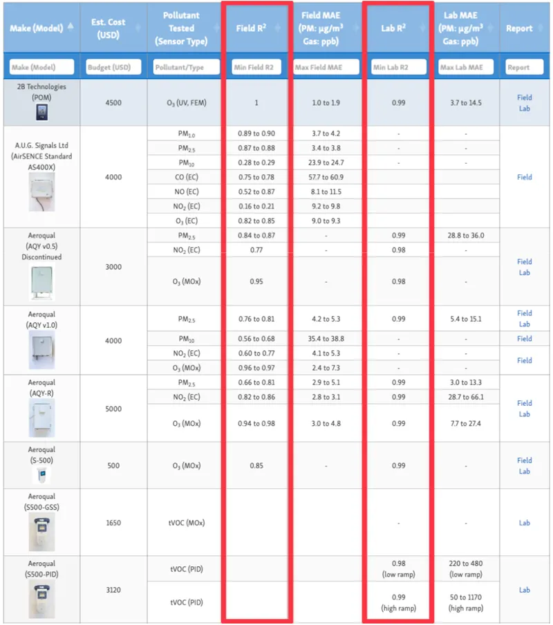 Image from AQ-SPEC's sensor evaluation database
