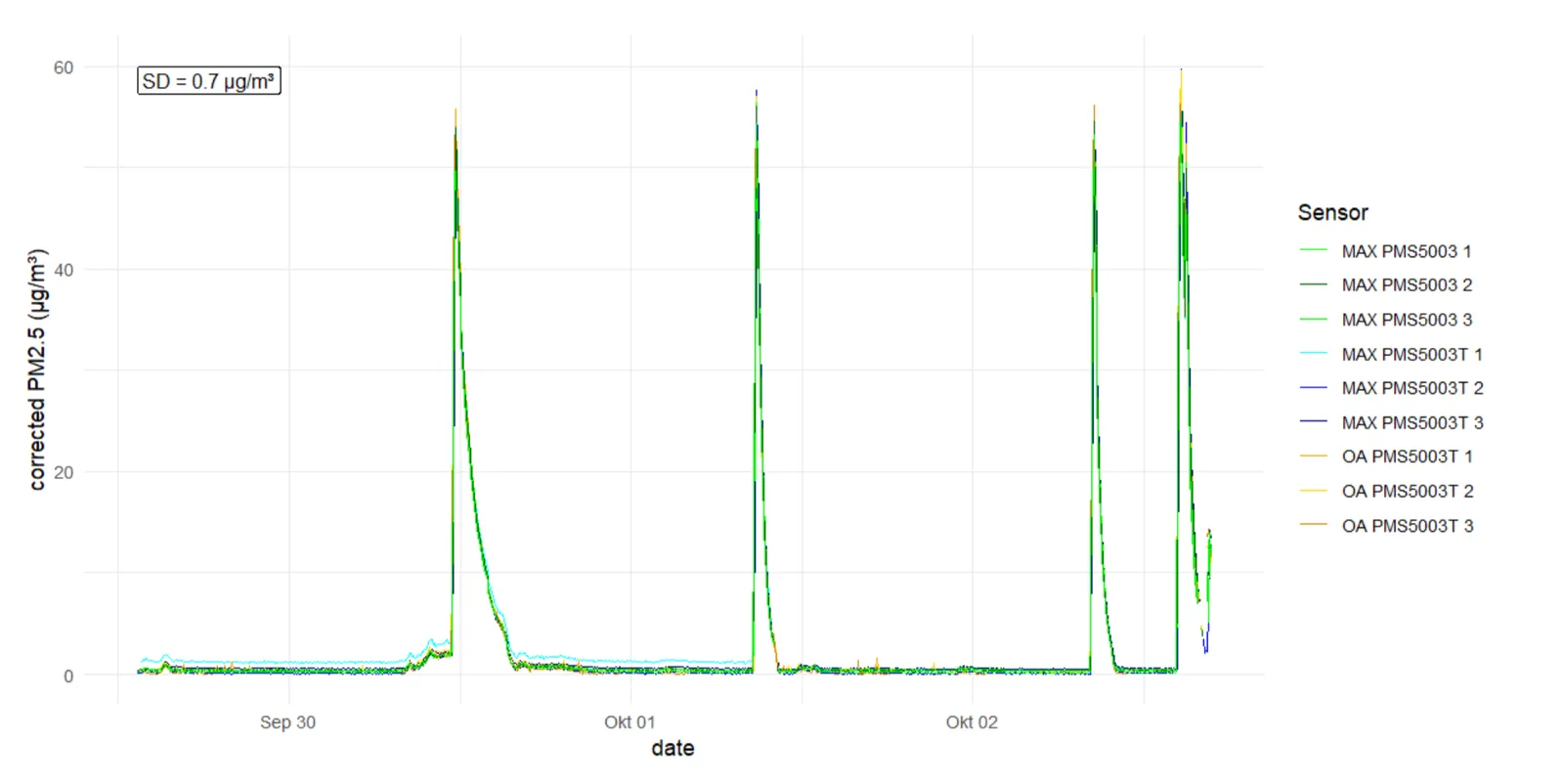 PM2.5 in test chamber after calibration