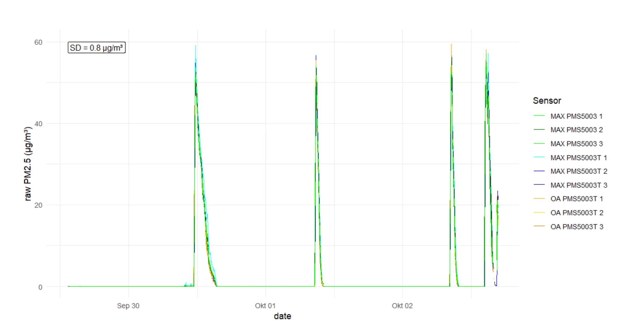PM2.5 concentrations in the test chamber
