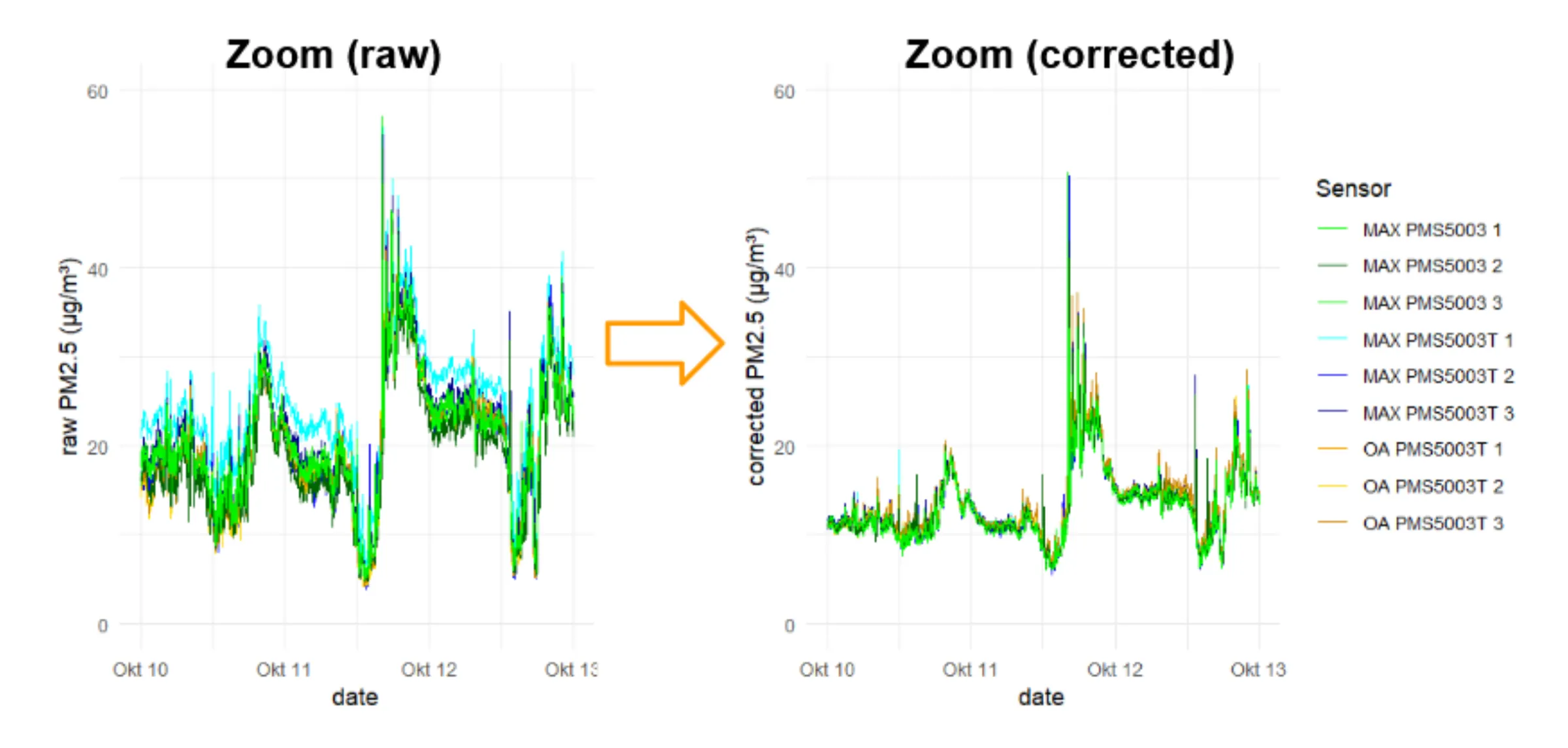 Raw vs corrected ambient air