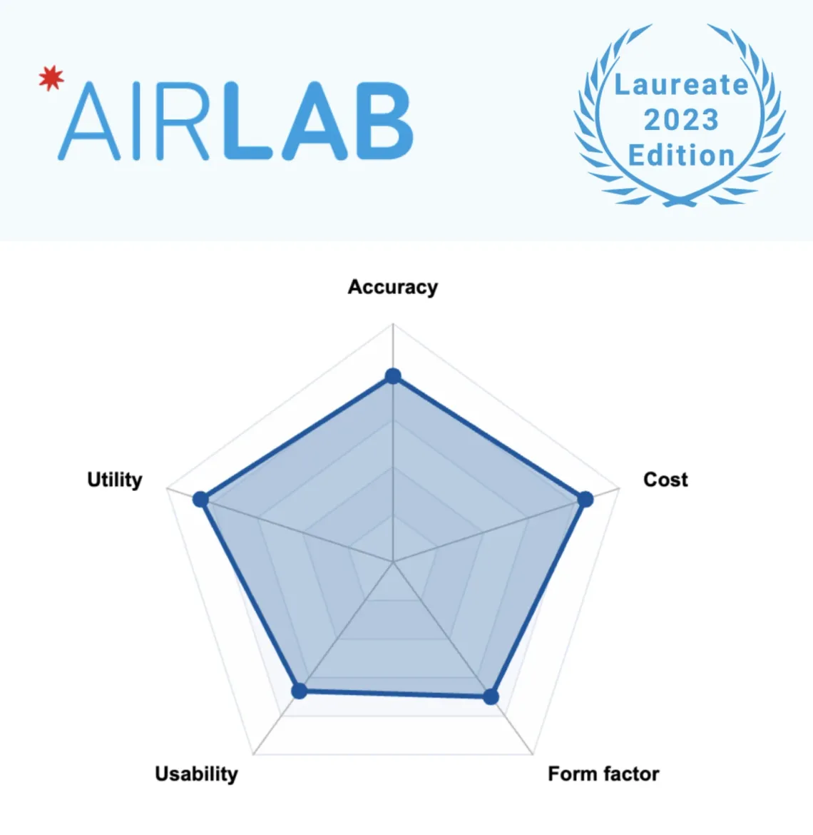 Indoor Air Quality Monitor — Airlab Result