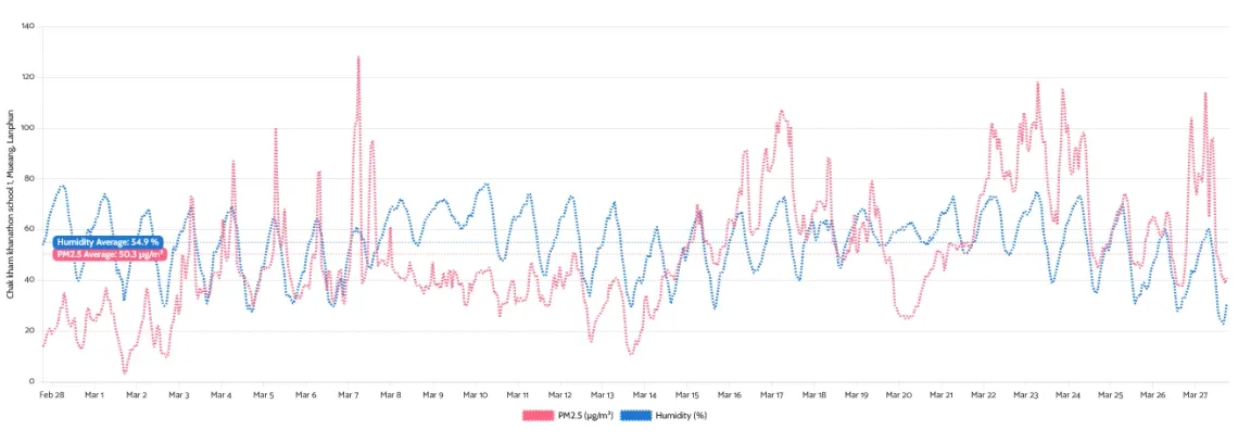 pm and humidity chart