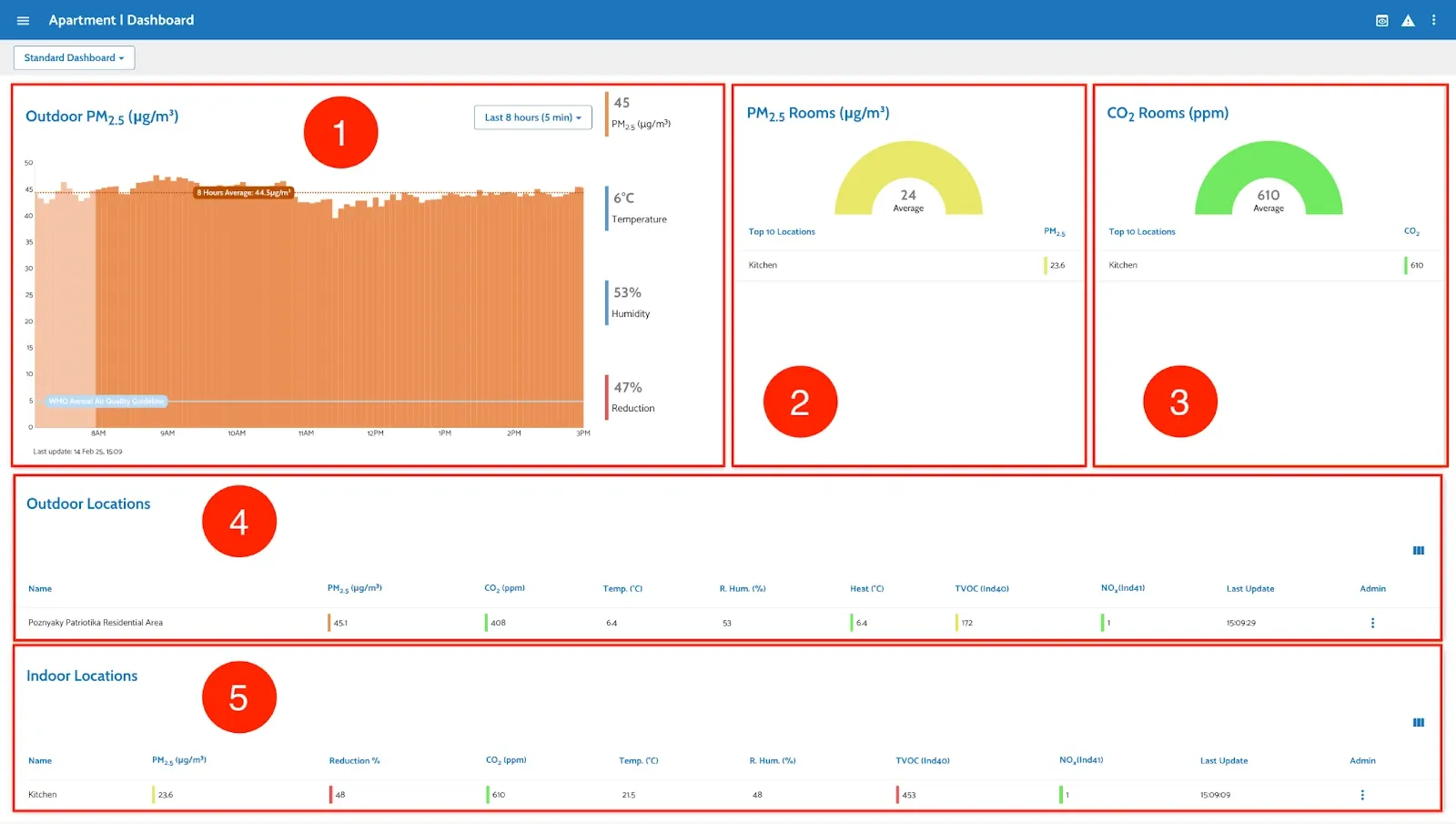 Figure 19: Standard Dashboard