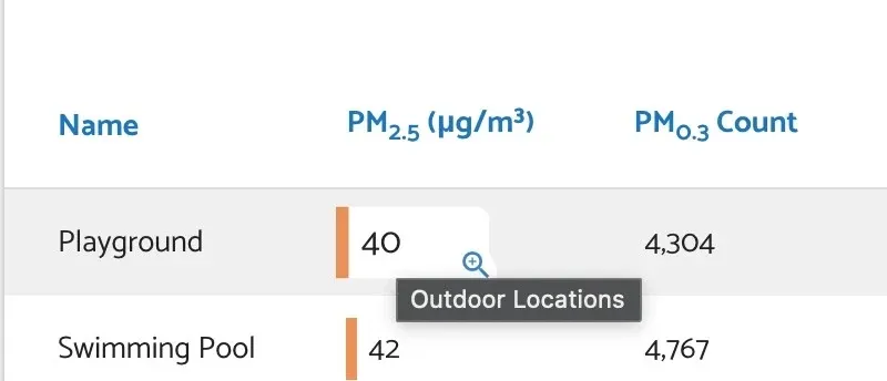 Figure 21: Measure value in locations tables.