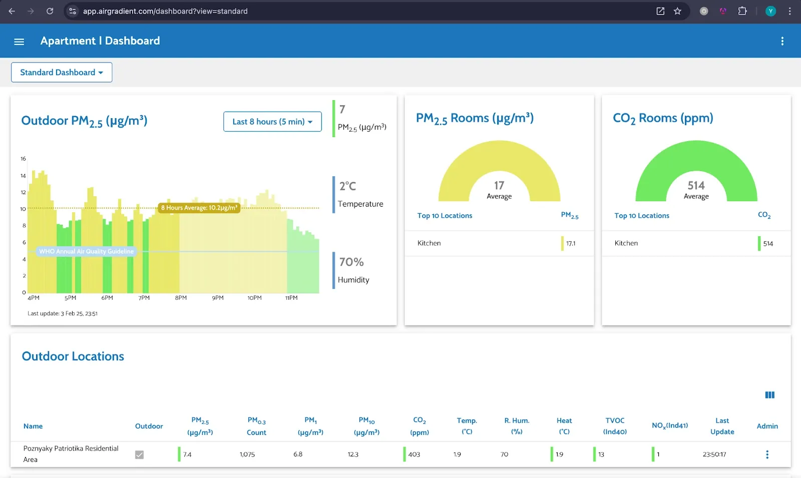 Figure 3: The Dashboard