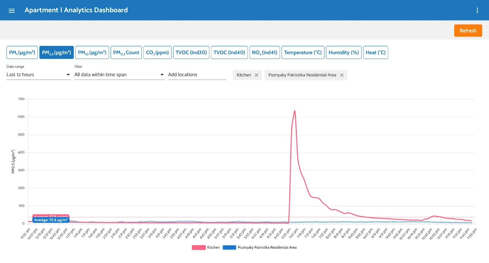 Figure 4: Analytics Page