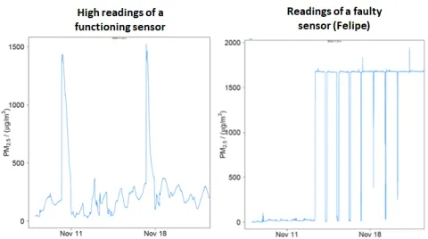 functioning sensor vs faulty sensor