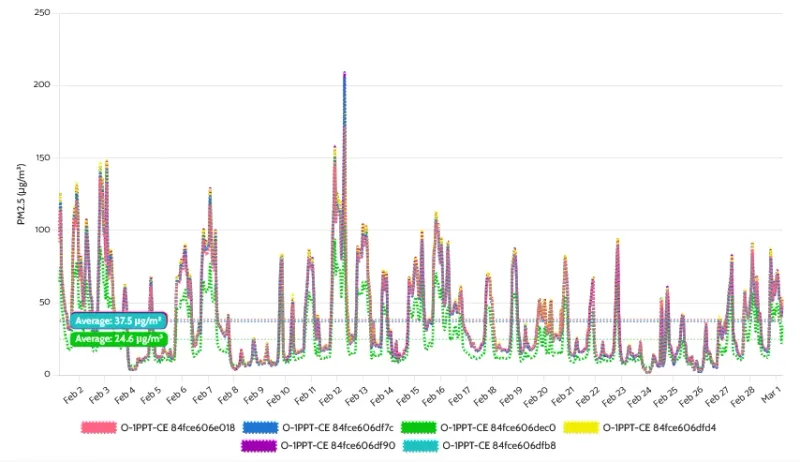 Sensitivity adjustment needed