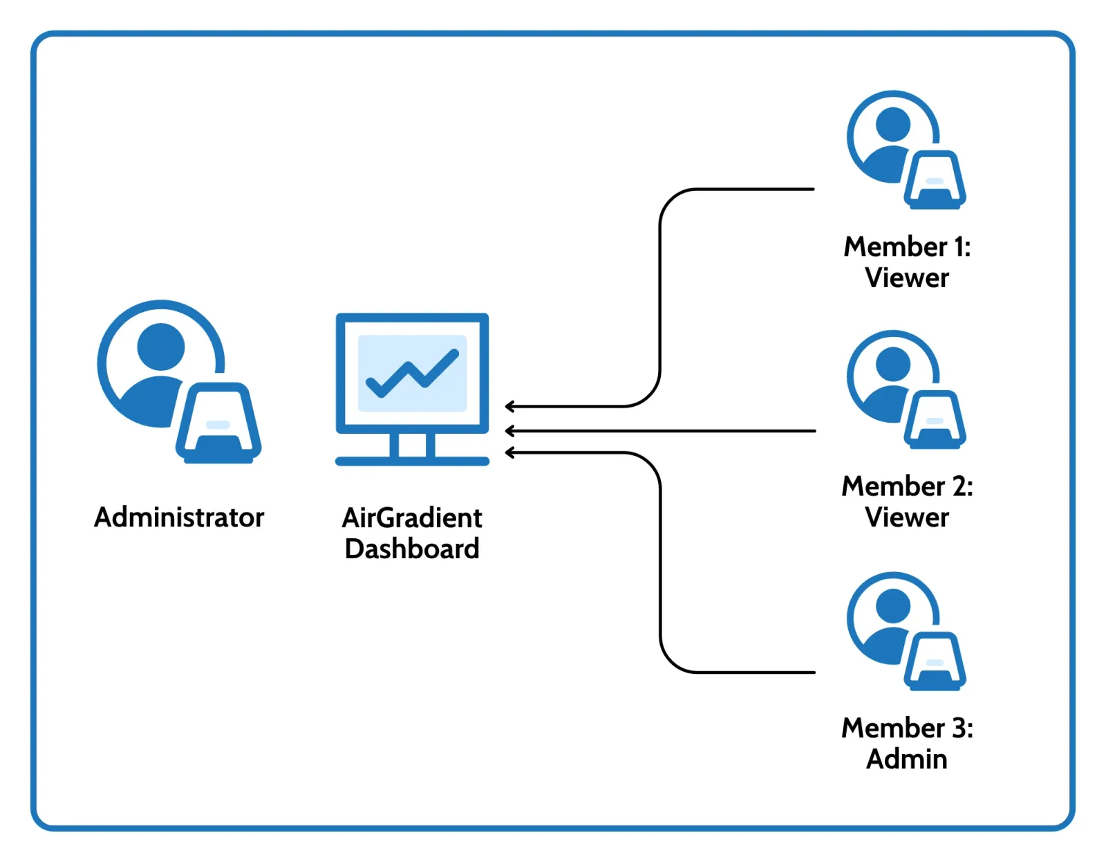 Different roles accessing the same dashboard
