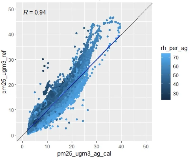 AirGradient Research