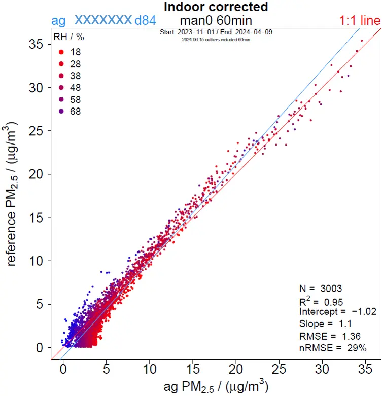 Does the EPA Correction Algorithm for Wildfire Smoke PM2.5 Developed for PurpleAir Work for AirGradient Monitors?