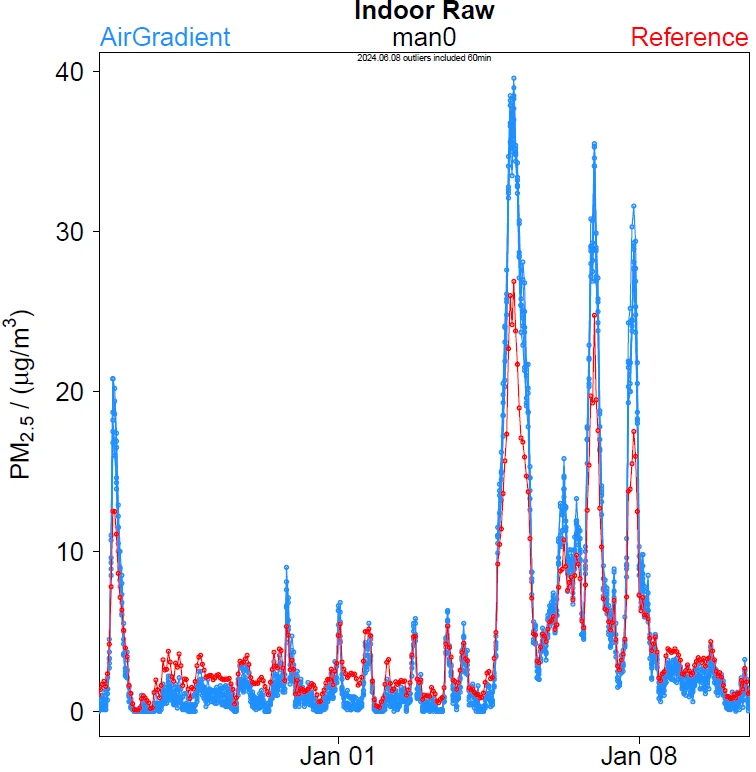 Air Gradient monitor