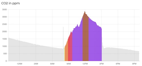 We Measured the CO2 Level in a Classroom. This is What We Found Out.