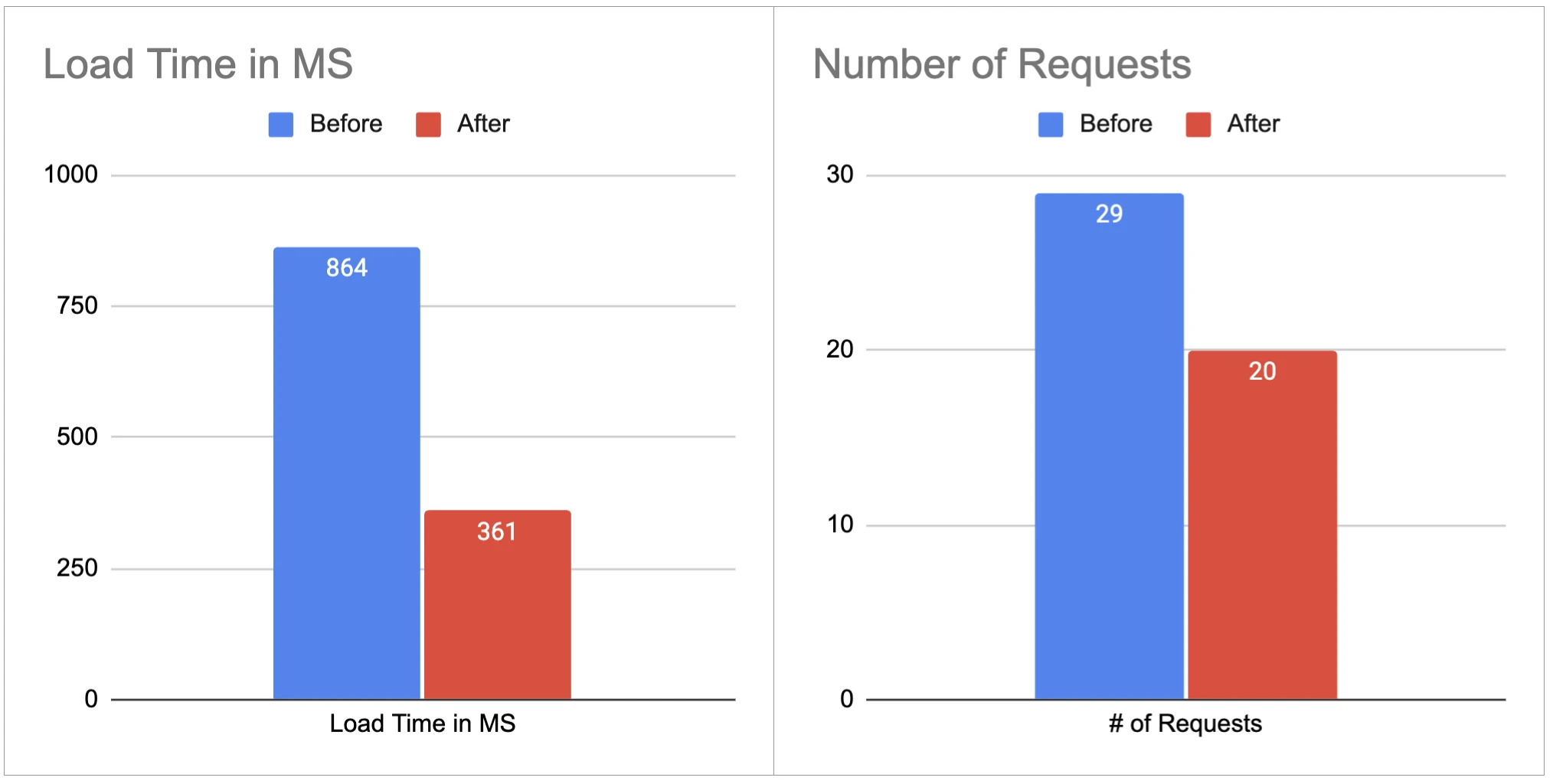 Our Website Loads up to 4 Times Faster after Removal of (unneeded) Tracking Scripts