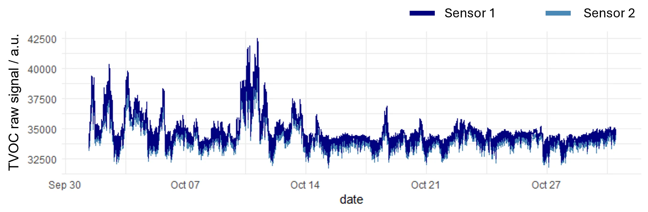 How Accurate is the Sensirion SGP41 TVOC Sensor?