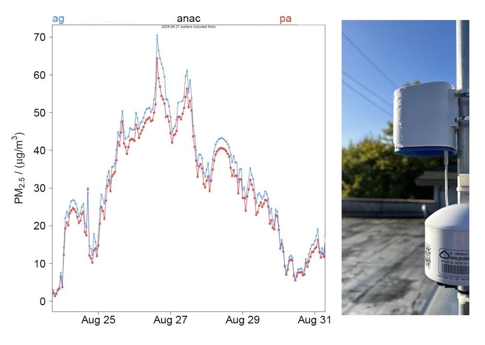 Air Quality Monitors Compared: AirGradient vs PurpleAir