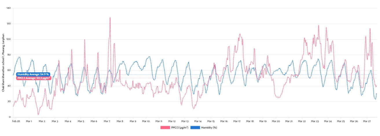 pm and humidity chart
