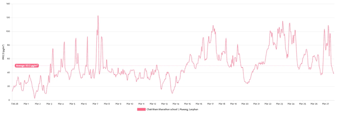pm line chart one monitor
